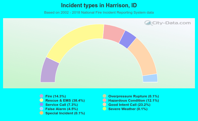 Incident types in Harrison, ID