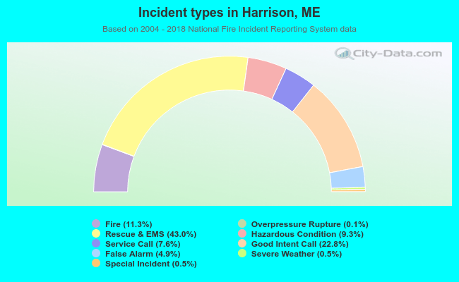 Incident types in Harrison, ME