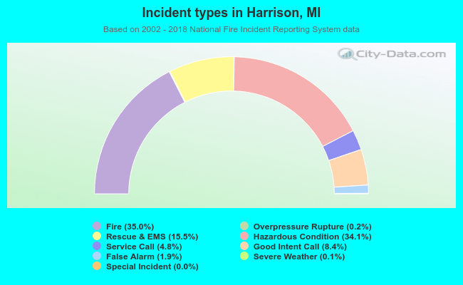 Incident types in Harrison, MI