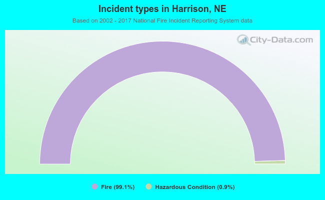 Incident types in Harrison, NE