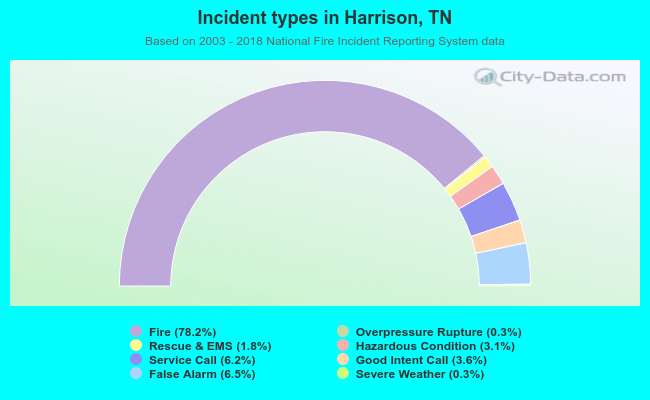 Incident types in Harrison, TN
