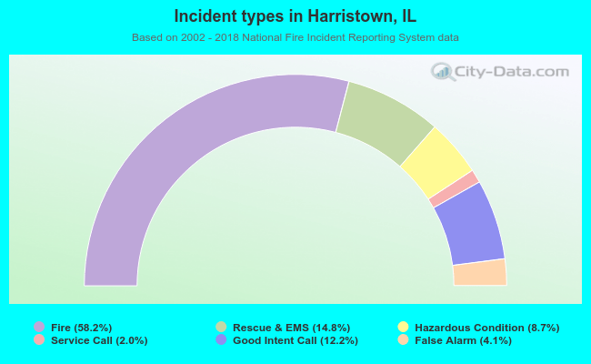 Incident types in Harristown, IL