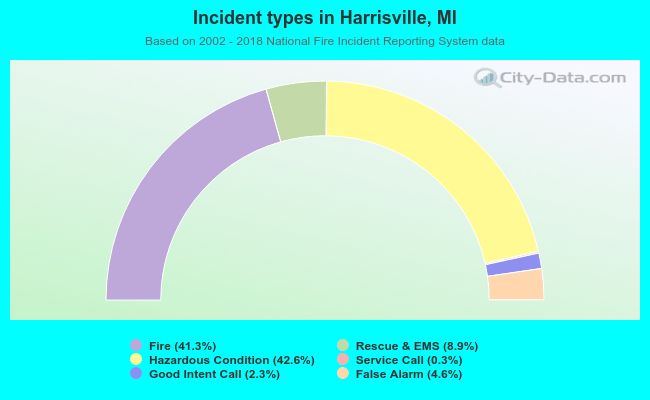 Incident types in Harrisville, MI