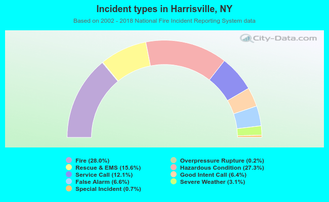 Incident types in Harrisville, NY