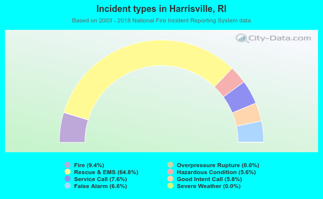 Incident types in Harrisville, RI