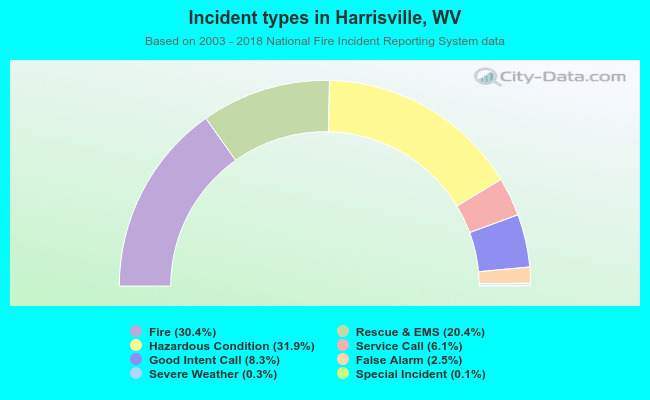 Incident types in Harrisville, WV