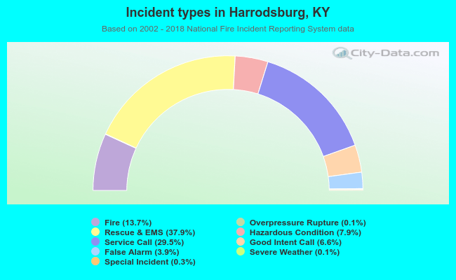 Incident types in Harrodsburg, KY