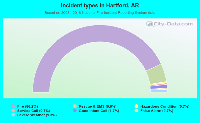 Incident types in Hartford, AR