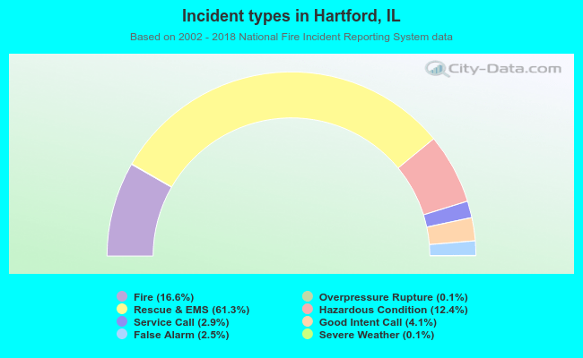 Incident types in Hartford, IL