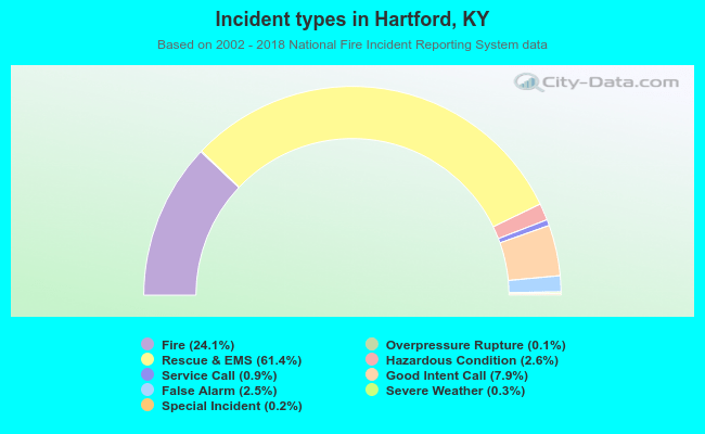 Incident types in Hartford, KY