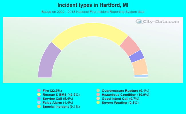 Incident types in Hartford, MI