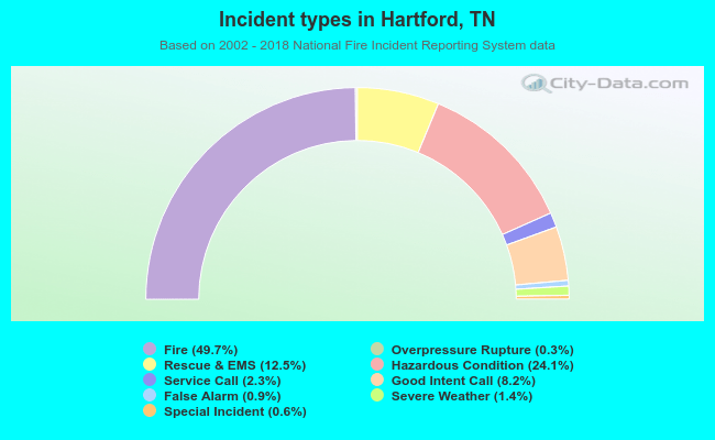 Incident types in Hartford, TN