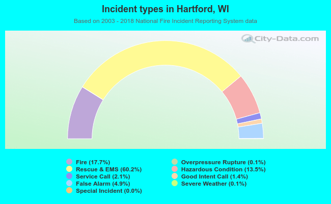 Incident types in Hartford, WI