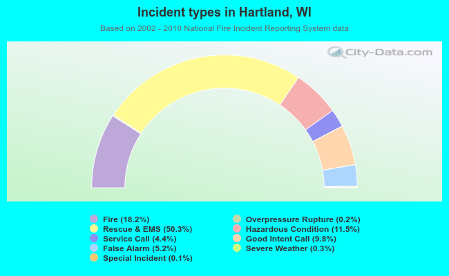 Incident types in Hartland, WI