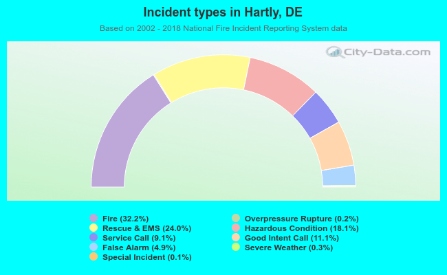 Incident types in Hartly, DE