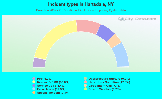 Incident types in Hartsdale, NY