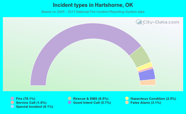 Incident types in Hartshorne, OK