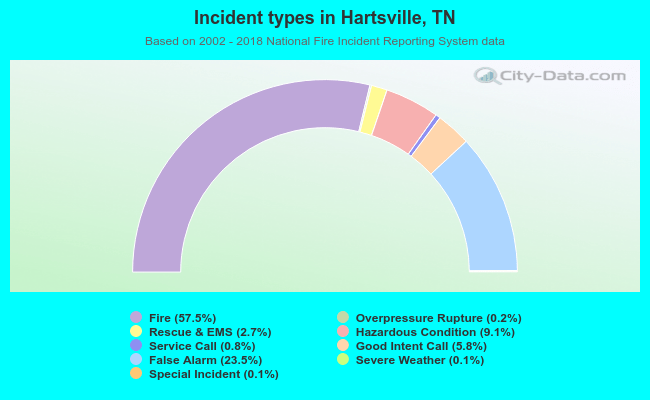 Incident types in Hartsville, TN