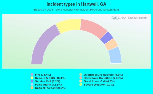 Incident types in Hartwell, GA