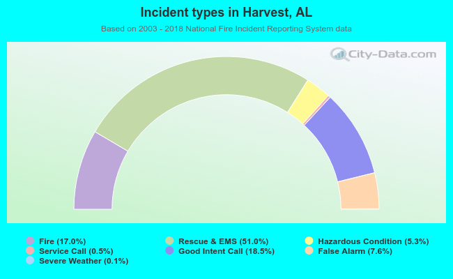 Incident types in Harvest, AL