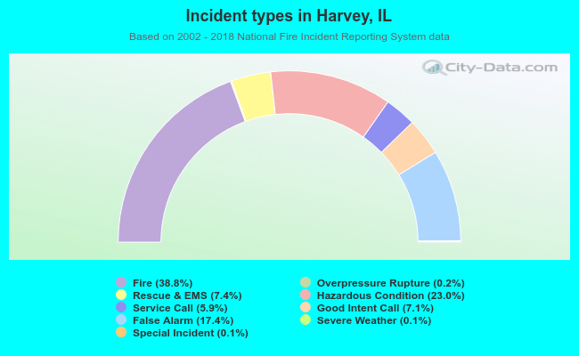 Incident types in Harvey, IL