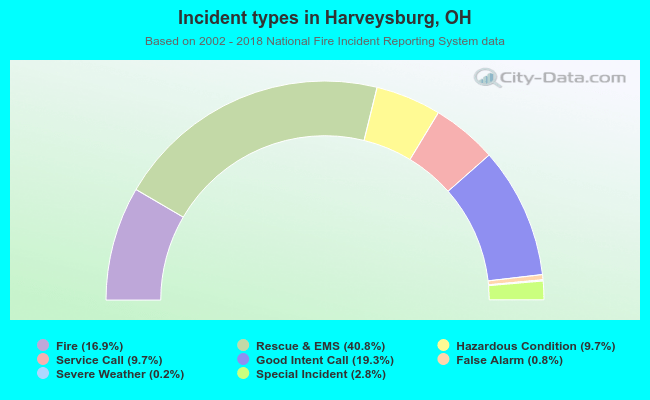 Incident types in Harveysburg, OH