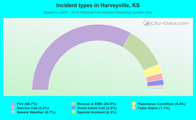 Incident types in Harveyville, KS
