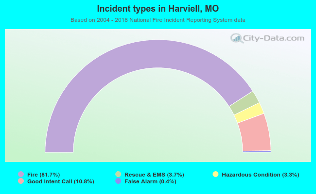 Incident types in Harviell, MO