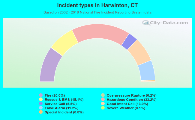 Incident types in Harwinton, CT