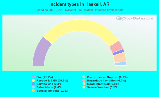 Incident types in Haskell, AR