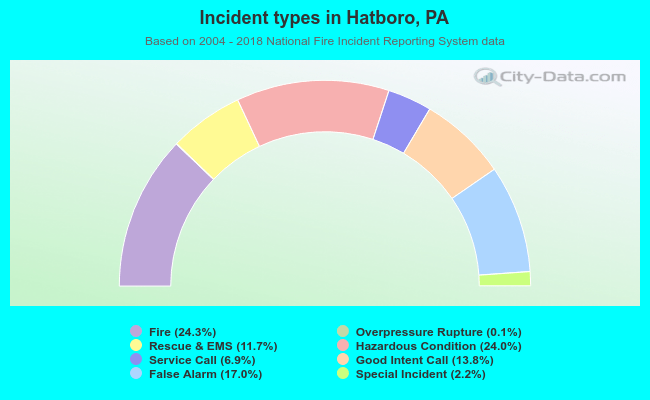 Incident types in Hatboro, PA