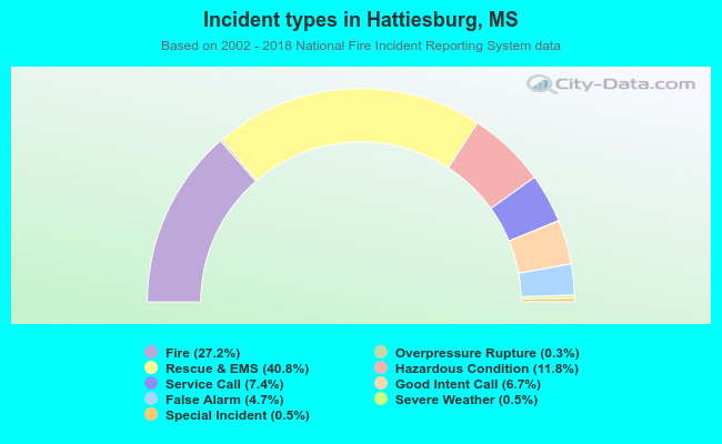 Incident types in Hattiesburg, MS