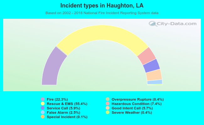 Incident types in Haughton, LA