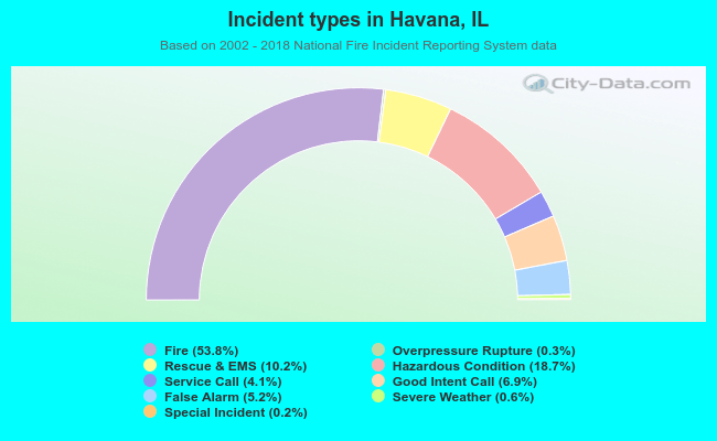 Incident types in Havana, IL