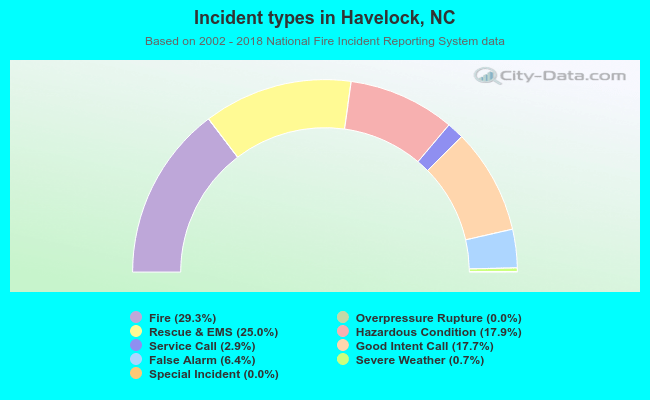 Incident types in Havelock, NC