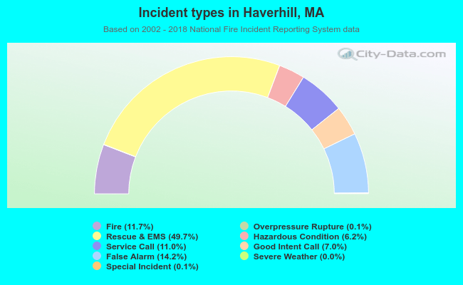 Incident types in Haverhill, MA