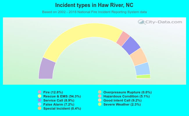 Incident types in Haw River, NC