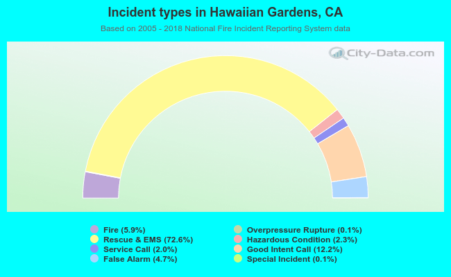 Incident types in Hawaiian Gardens, CA