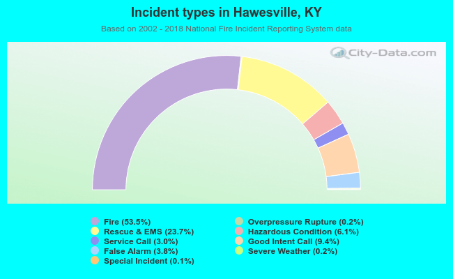 Incident types in Hawesville, KY