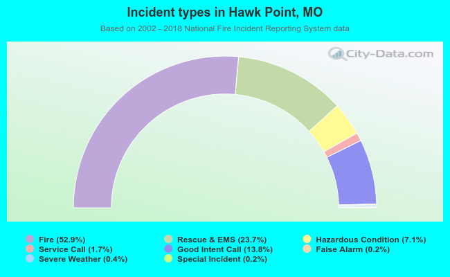 Incident types in Hawk Point, MO