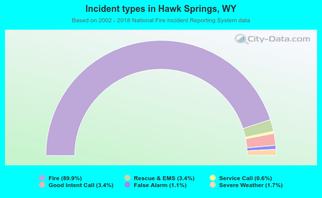 Incident types in Hawk Springs, WY