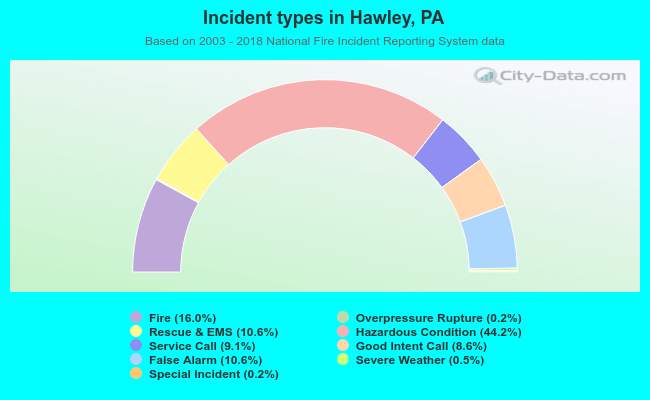 Incident types in Hawley, PA
