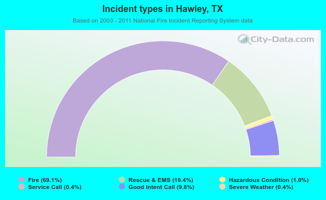 Incident types in Hawley, TX