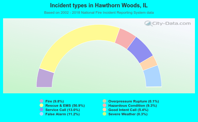 Incident types in Hawthorn Woods, IL