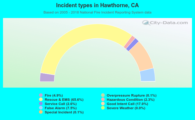 Incident types in Hawthorne, CA