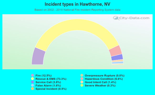 Incident types in Hawthorne, NV