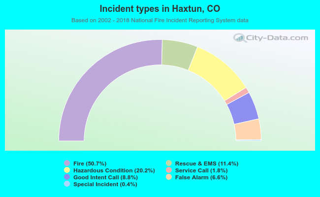 Incident types in Haxtun, CO