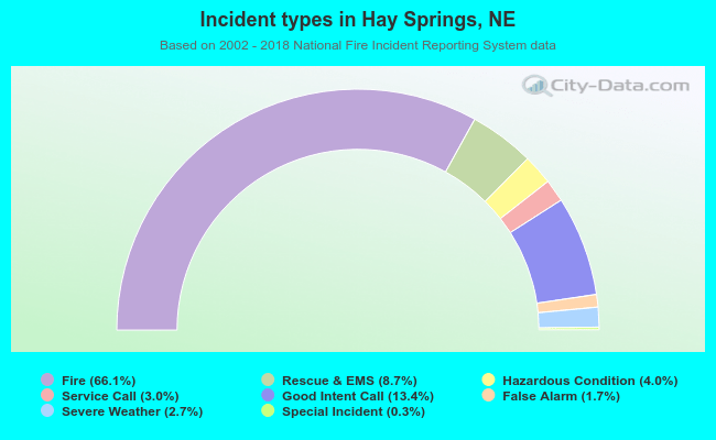 Incident types in Hay Springs, NE