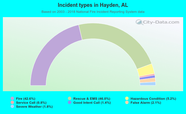 Incident types in Hayden, AL