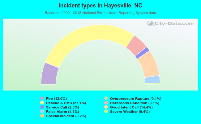 Incident types in Hayesville, NC